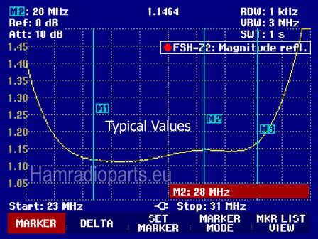 BPF 12 &amp; 10M VSWR plot