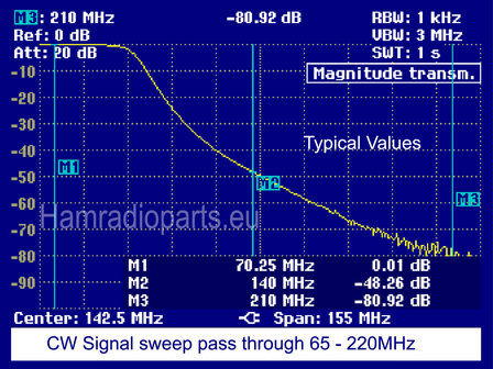 LPF 4M attenuation plot