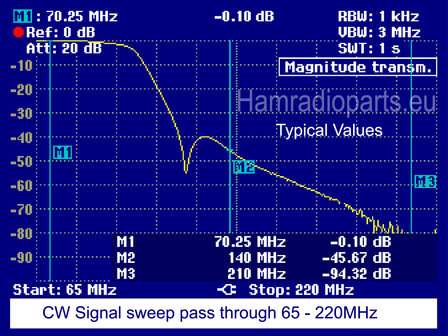 High Power 4M 70MHz LPF Adaptive duplexer attenuation plot