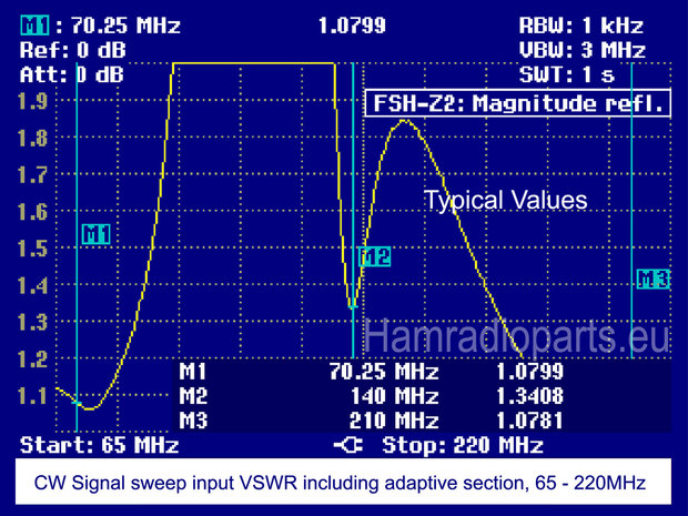 High Power 4M 70MHz LPF Adaptive duplexer VSWR Plot